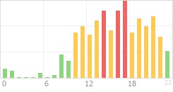 Online Time Chart