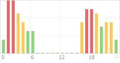 Online Time Chart