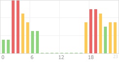 Online Time Chart