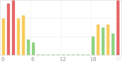 Online Time Chart