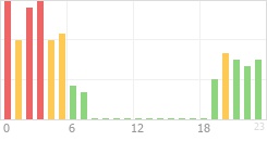 Online Time Chart