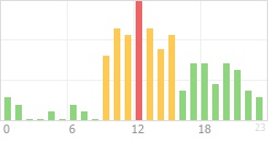 Online Time Chart