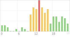 Online Time Chart