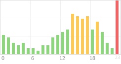 Online Time Chart