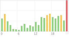 Online Time Chart