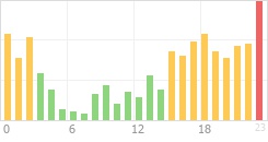 Online Time Chart