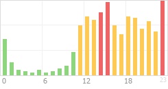 Online Time Chart