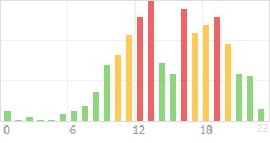 Online Time Chart