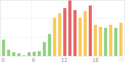 Online Time Chart