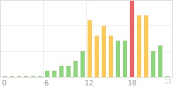 Online Time Chart