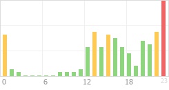 Online Time Chart