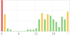 Online Time Chart