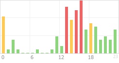 Online Time Chart