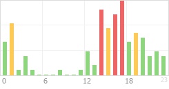 Online Time Chart