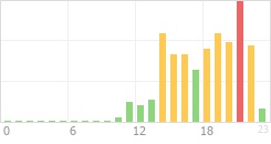 Online Time Chart