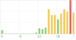 Online Time Chart