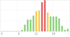 Online Time Chart