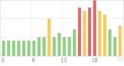 Online Time Chart