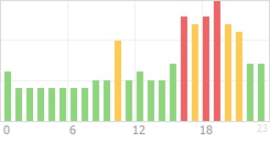 Online Time Chart