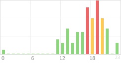 Online Time Chart