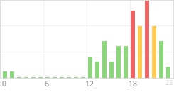 Online Time Chart