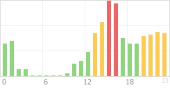 Online Time Chart