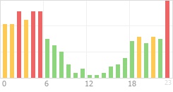 Online Time Chart