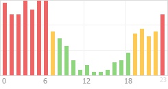 Online Time Chart