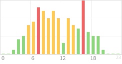 Online Time Chart