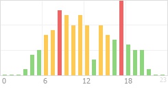 Online Time Chart