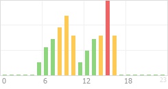 Online Time Chart