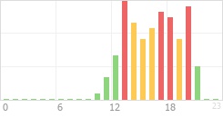 Online Time Chart