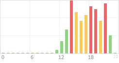 Online Time Chart