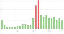 Online Time Chart