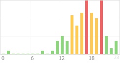 Online Time Chart