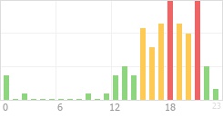 Online Time Chart