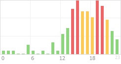 Online Time Chart