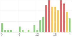 Online Time Chart