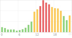 Online Time Chart