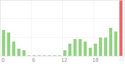 Online Time Chart