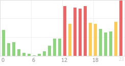 Online Time Chart