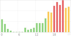 Online Time Chart