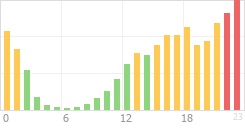 Online Time Chart