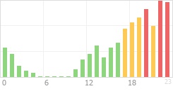 Online Time Chart