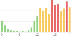 Online Time Chart