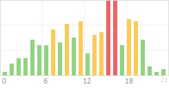 Online Time Chart