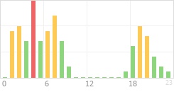 Online Time Chart