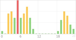 Online Time Chart