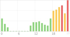 Online Time Chart