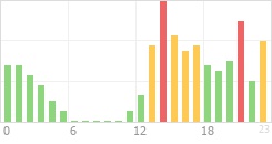 Online Time Chart